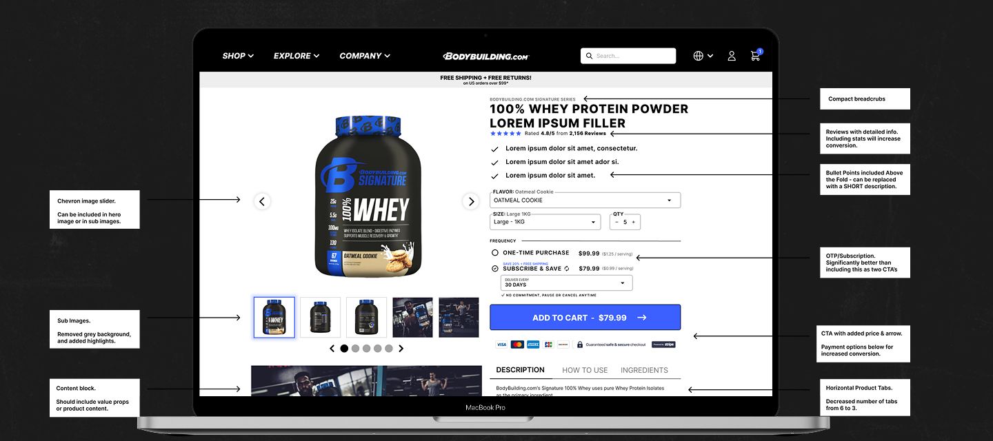 Bodybuilding.com product page redesign on a laptop, with design annotations explaining each decision.